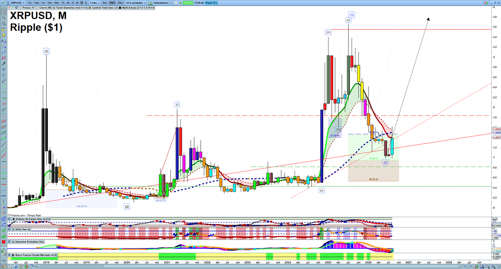 XRP monthly technical analysis chart with trend structure, support and resistance levels